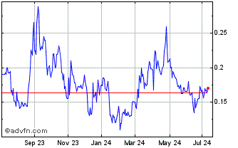 1 Year Volt Lithium (QB) Chart