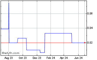 1 Year Voltage Metals (PK) Chart