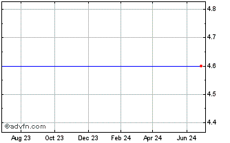1 Year Volution (PK) Chart