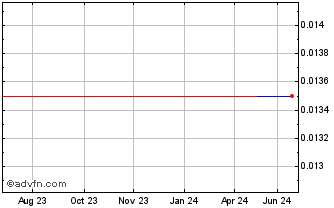 1 Year Victory Nickel (CE) Chart