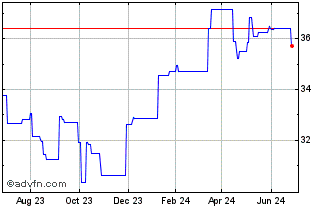 1 Year Vanguard Funds PLC FTSE ... (PK) Chart