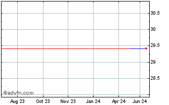 1 Year Vanguard FTSE CDN Capped... (CE) Chart