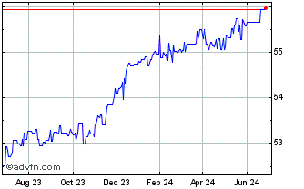 1 Year Vanguard Funds PLC USD C... (PK) Chart