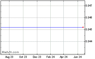 1 Year Vinergy Capital (QB) Chart