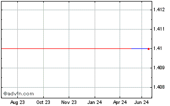 1 Year Voltabox AG INH O N (CE) Chart