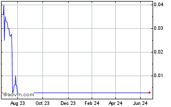 1 Year Virgin Orbit (CE) Chart