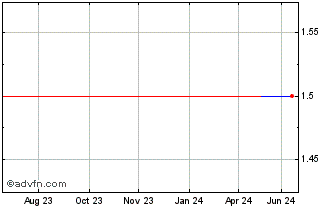 1 Year VideoPropulsion Interact... (GM) Chart