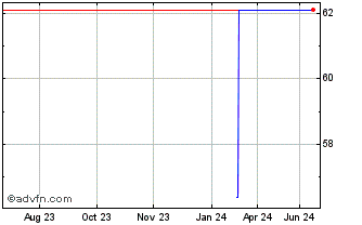 1 Year Viscofan (PK) Chart