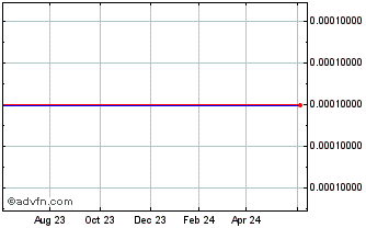 1 Year Voiceserve (CE) Chart