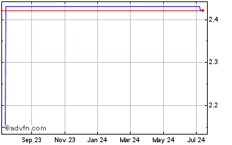 1 Year VNV Global AB (PK) Chart