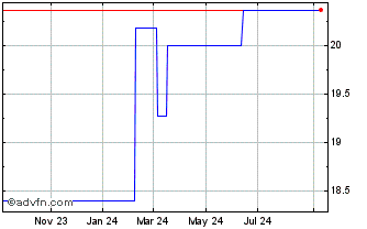 1 Year Vantage Towers (PK) Chart