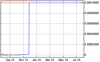 1 Year VetaNova (CE) Chart