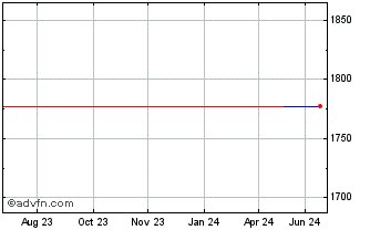 1 Year Vetropack (PK) Chart
