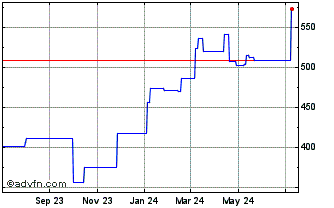 1 Year Vat (PK) Chart