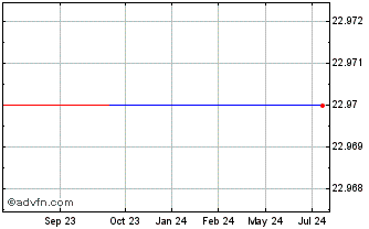 1 Year Wacoal (PK) Chart
