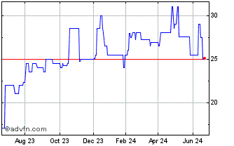 1 Year Westbury Bancorp (CE) Chart