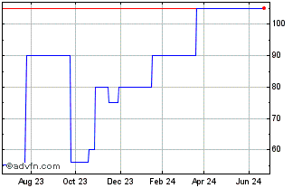 1 Year Westbrook Thompson Overr... (CE) Chart