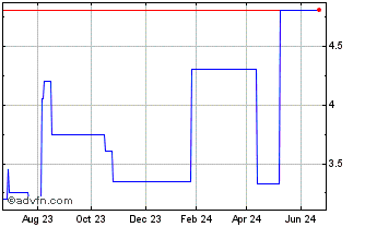 1 Year Wood Group John (PK) Chart