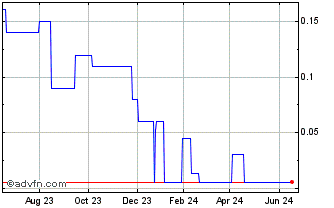 1 Year Widgie Nickel (PK) Chart