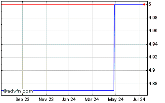 1 Year Webjet (PK) Chart