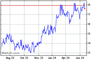 1 Year Westpac Banking (PK) Chart