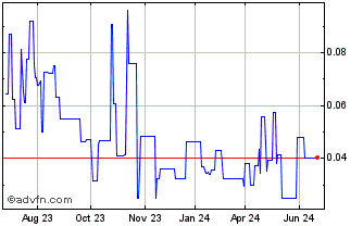1 Year White Energy (PK) Chart