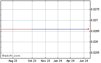 1 Year Wescan Goldfields (PK) Chart