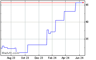 1 Year Wesfarmers (PK) Chart