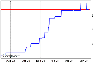 1 Year World Financial (PK) Chart