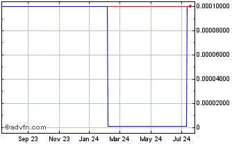 1 Year WGE (CE) Chart