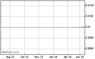1 Year Williston (CE) Chart