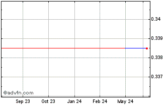 1 Year Whitehorse Gold (QX) Chart
