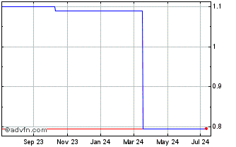 1 Year Warehouse (PK) Chart