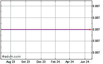 1 Year Woomera Mining (PK) Chart
