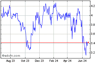 1 Year Wal Mart de Mexico SAB d... (PK) Chart