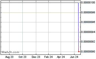 1 Year Wineco Prod (CE) Chart