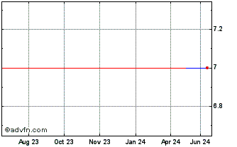 1 Year Windstream Holdings II (GM) Chart
