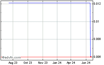 1 Year Woodbois (PK) Chart