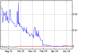1 Year Wolf Energy Services (CE) Chart