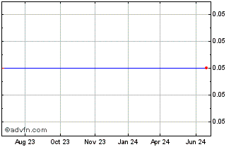 1 Year WEQ (GM) Chart