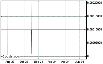 1 Year WQN (CE) Chart