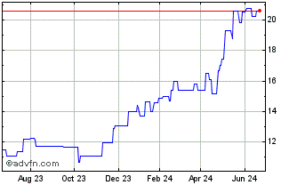 1 Year Wartsila Corp B (PK) Chart