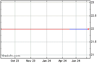 1 Year WisdomTree Issuer ICAV C... (GM) Chart