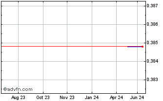1 Year Wasion (PK) Chart