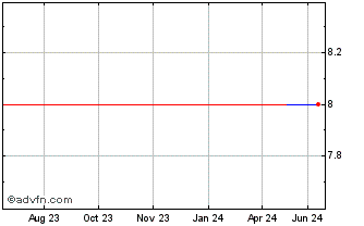 1 Year Wisekey (PK) Chart