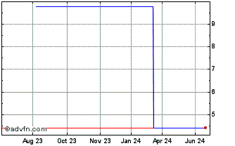 1 Year W ScopeCorporation (PK) Chart