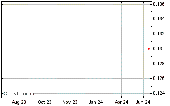1 Year HRSoft (CE) Chart