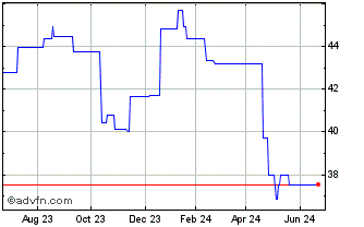 1 Year Whitbread Holding Splc (PK) Chart