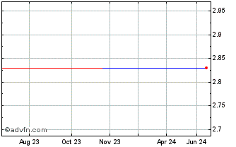 1 Year Witan Investment (PK) Chart