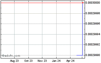 1 Year Water Now (CE) Chart